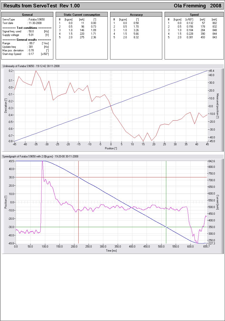 Futaba Servos Chart